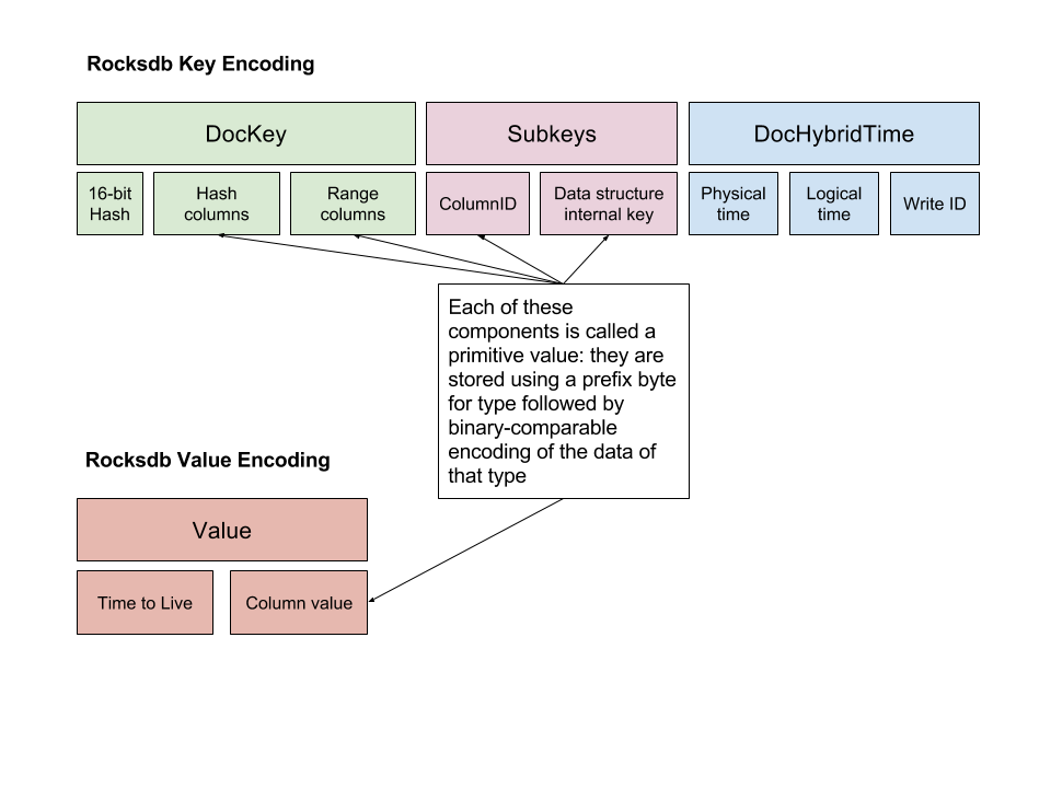 Storage model