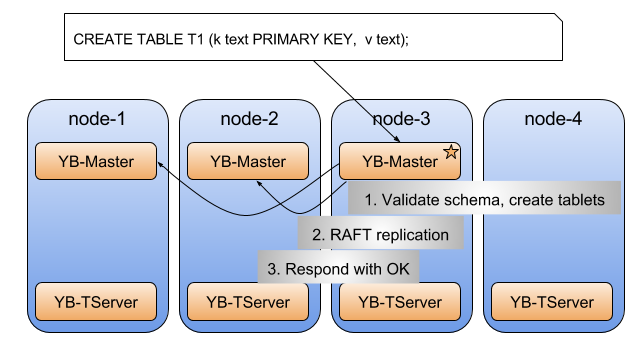 create_table_masters