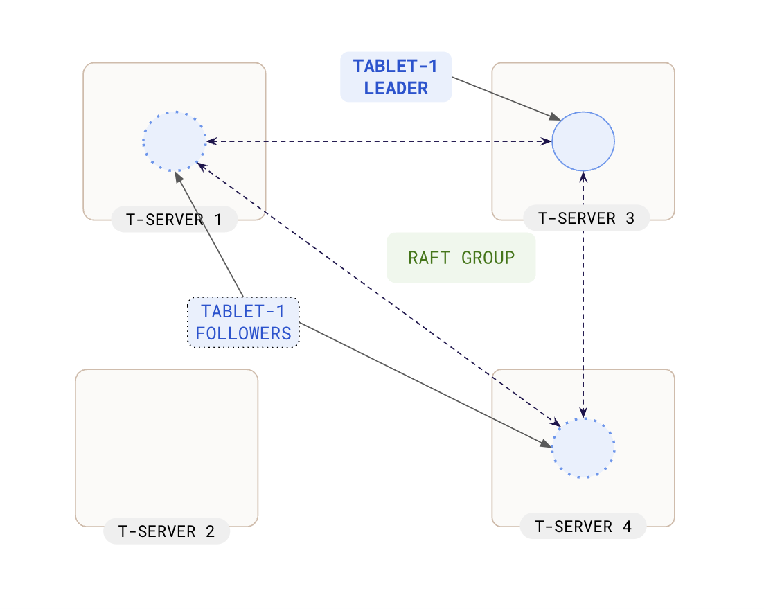 RAFT Replication