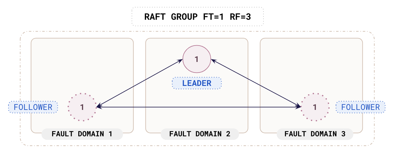 RAFT group