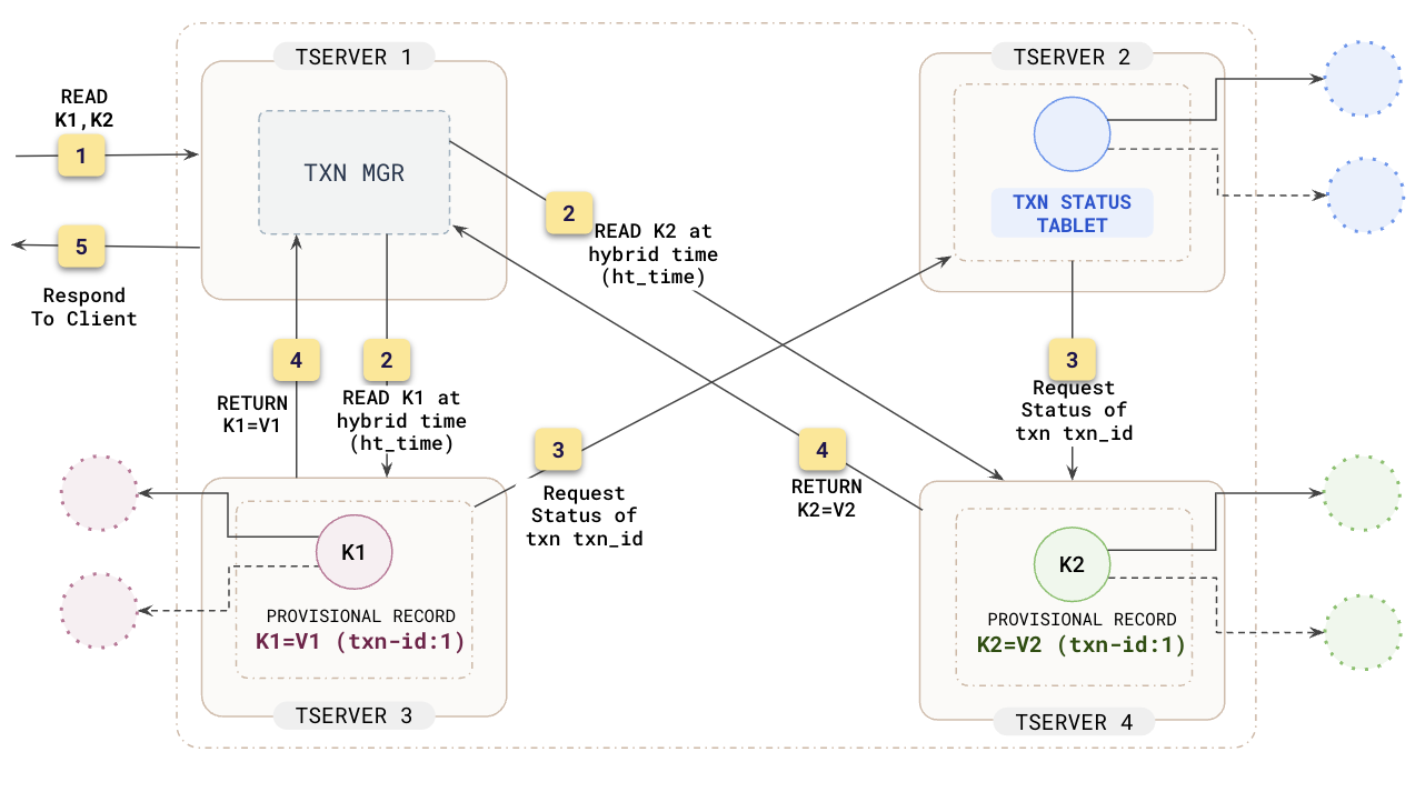 Distributed transaction read path diagram