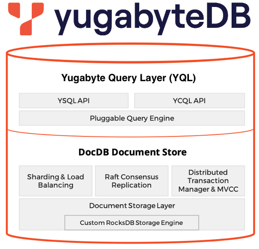 YugabyteDB Logical Architecture