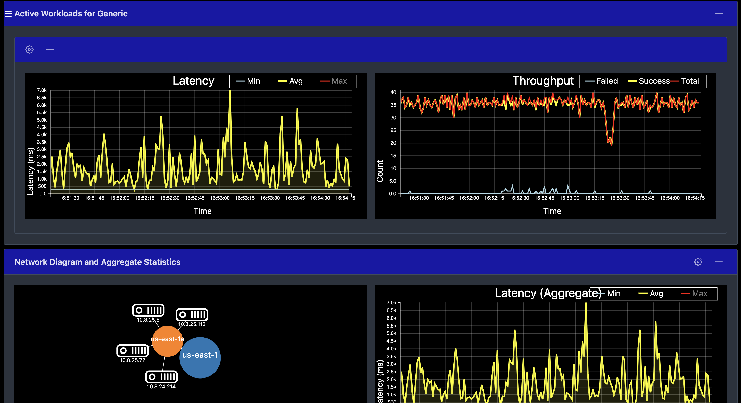 Latency and throughput graph with 4 nodes