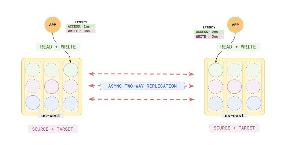 Active-Active Multi-Master