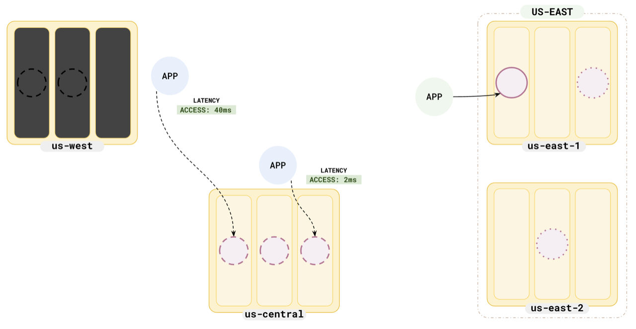 Read Replicas - Failover