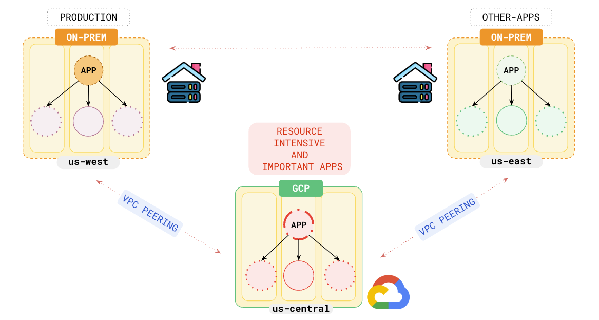 Two On-Premises data centers and a Public Cloud with Yugabyte