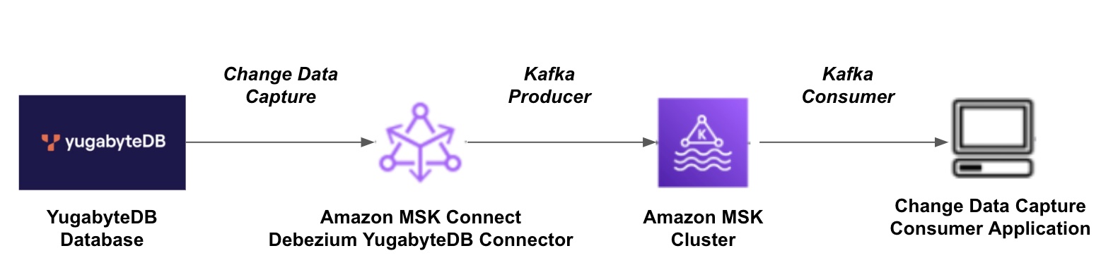 Architecture of YugabyteDB to MSK using Debezium