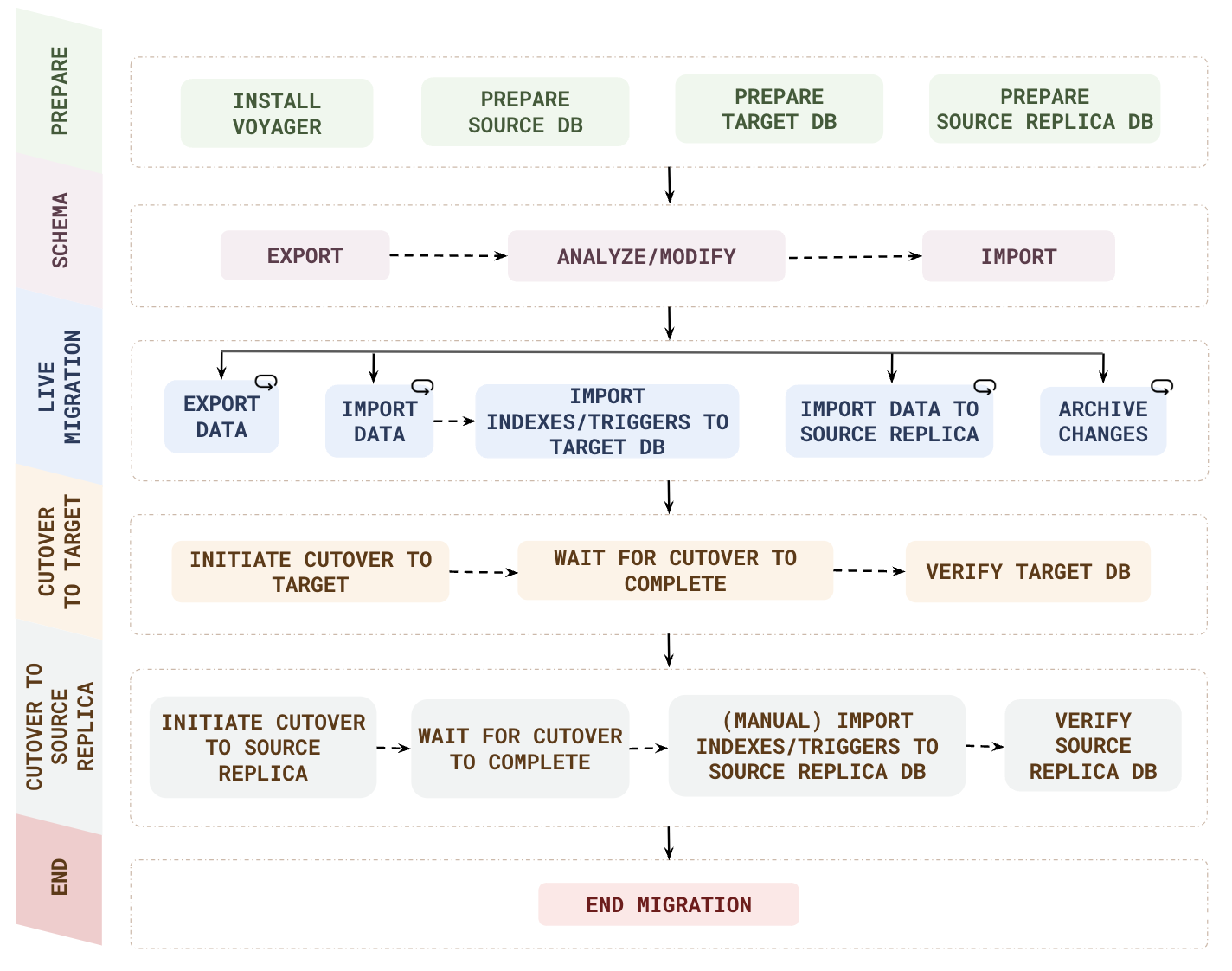 Live migration with fall-forward workflow