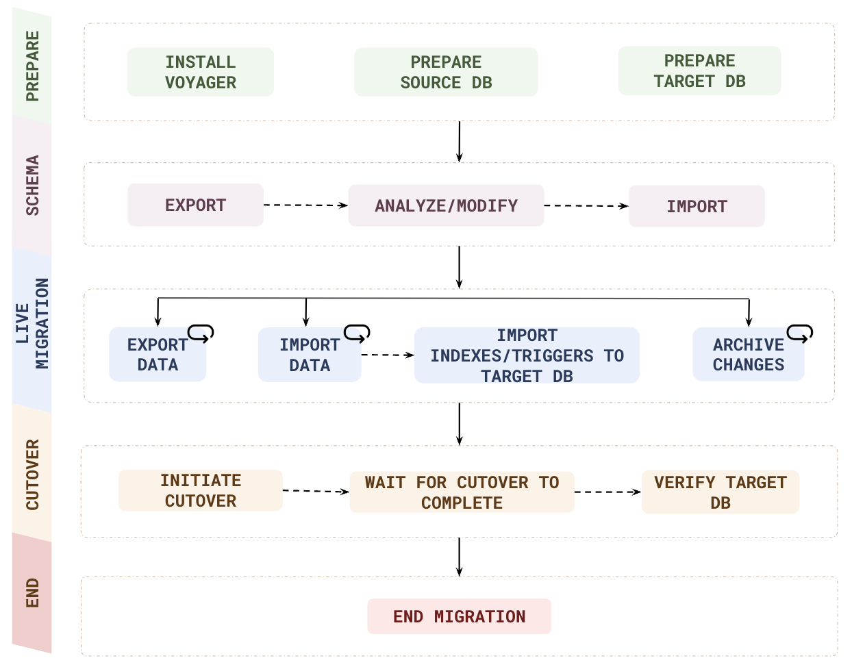 Live migration workflow