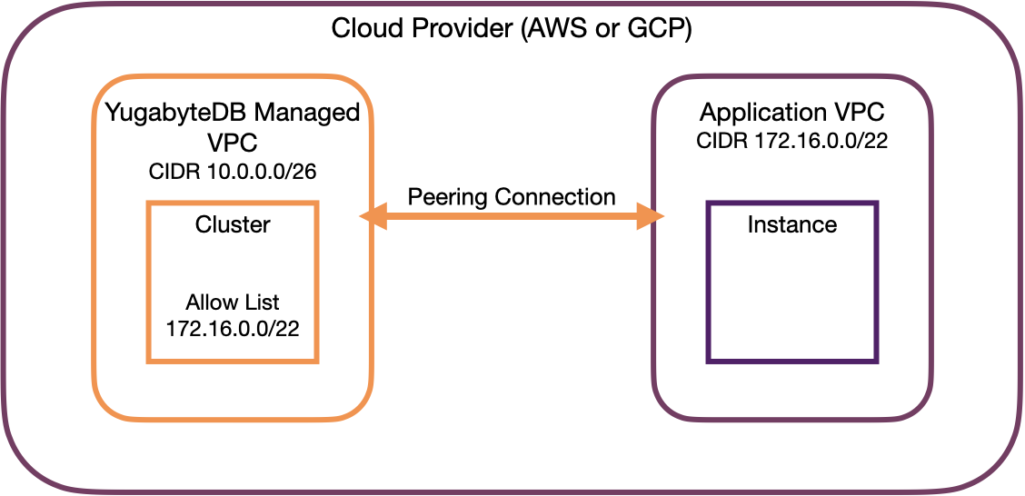 VPC network using peering