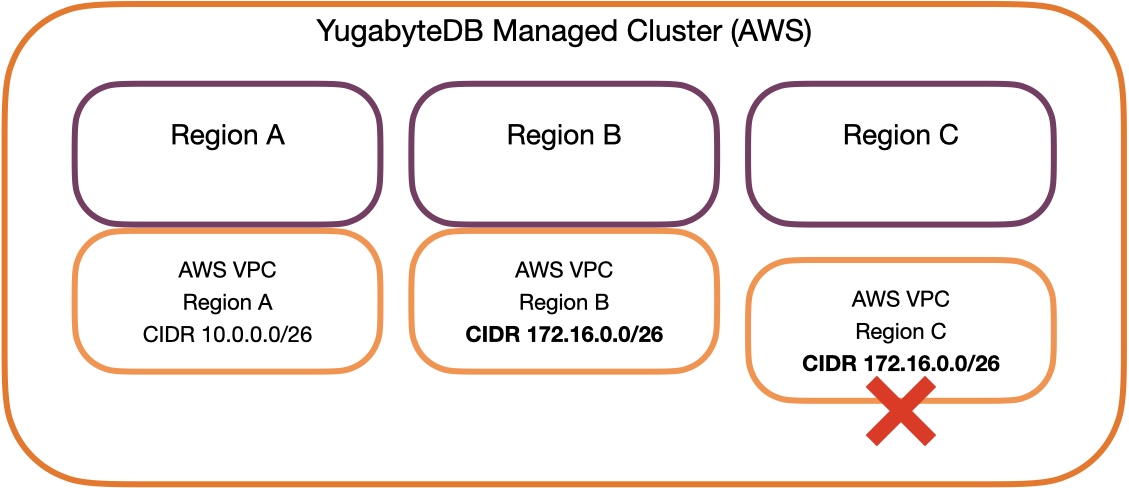 VPCs in the same cluster can't overlap