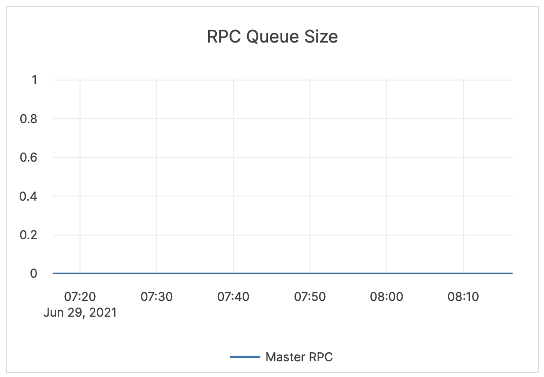 RPC Queue Size