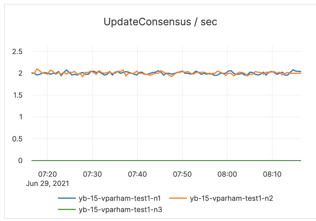 UpdateConsensus / sec